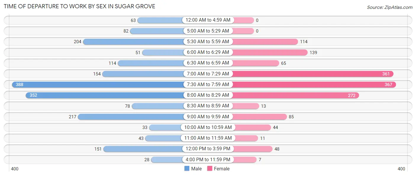 Time of Departure to Work by Sex in Sugar Grove