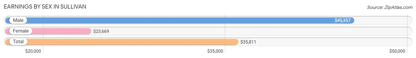 Earnings by Sex in Sullivan