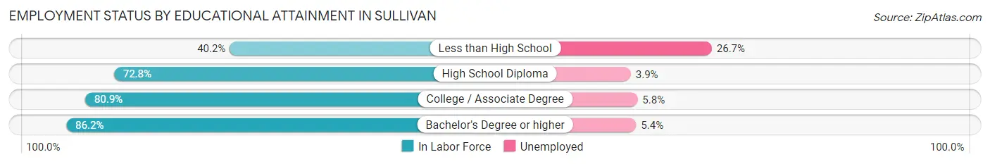 Employment Status by Educational Attainment in Sullivan