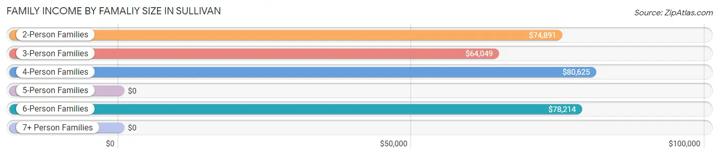 Family Income by Famaliy Size in Sullivan