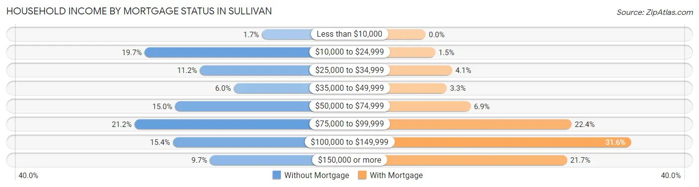 Household Income by Mortgage Status in Sullivan