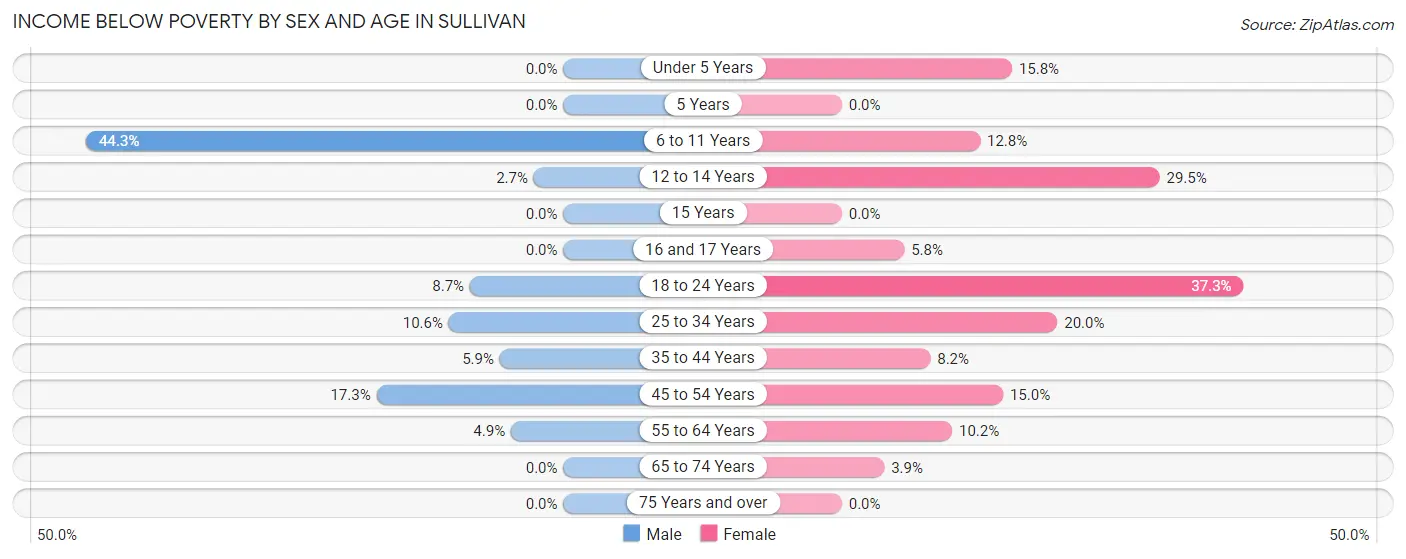 Income Below Poverty by Sex and Age in Sullivan