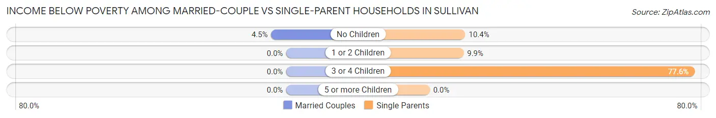 Income Below Poverty Among Married-Couple vs Single-Parent Households in Sullivan