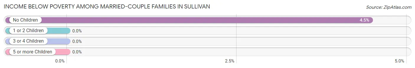 Income Below Poverty Among Married-Couple Families in Sullivan