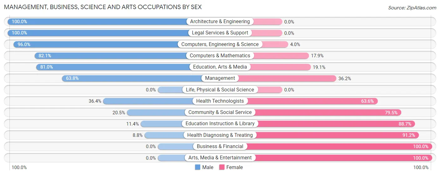 Management, Business, Science and Arts Occupations by Sex in Sullivan