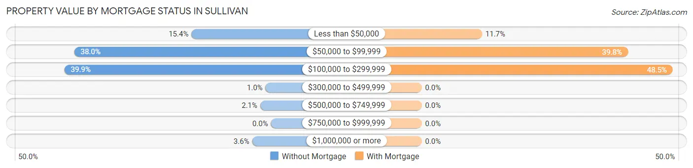 Property Value by Mortgage Status in Sullivan