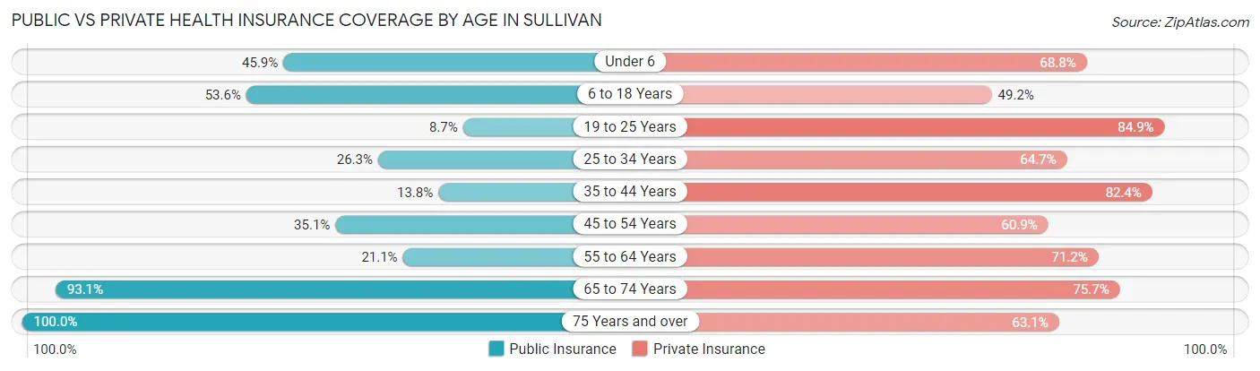 Public vs Private Health Insurance Coverage by Age in Sullivan
