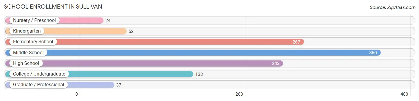 School Enrollment in Sullivan