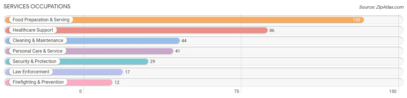 Services Occupations in Sullivan