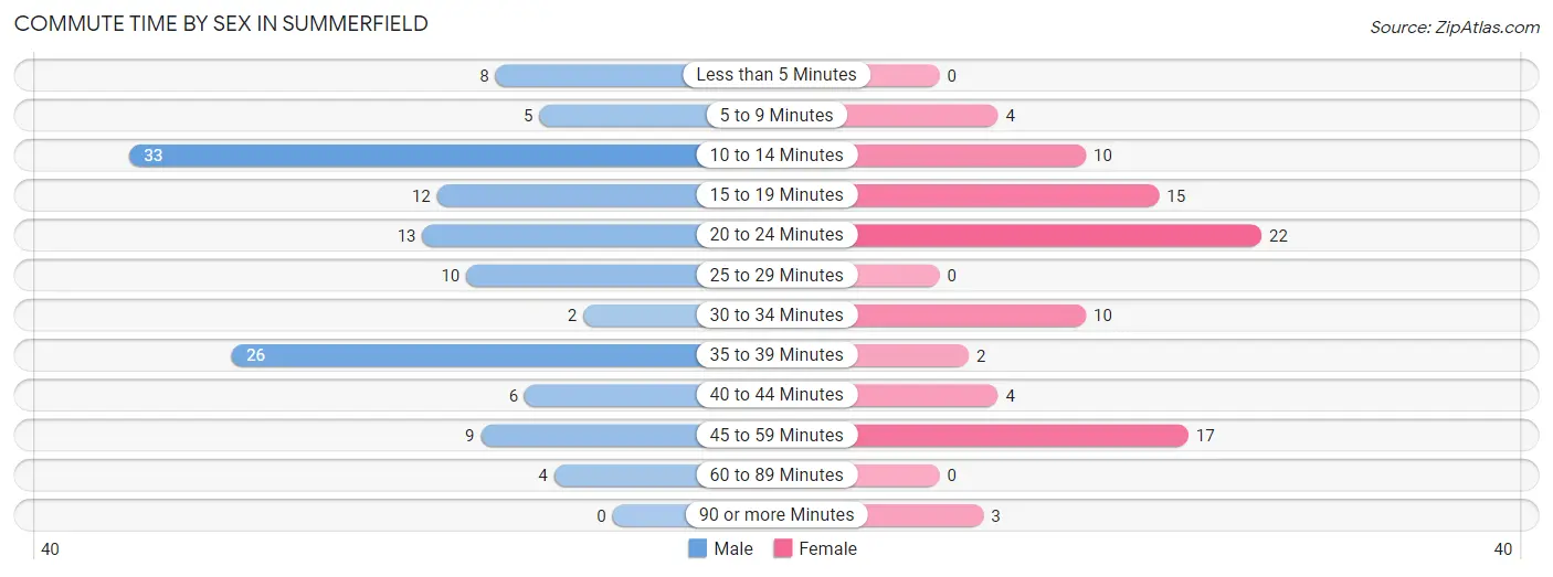 Commute Time by Sex in Summerfield