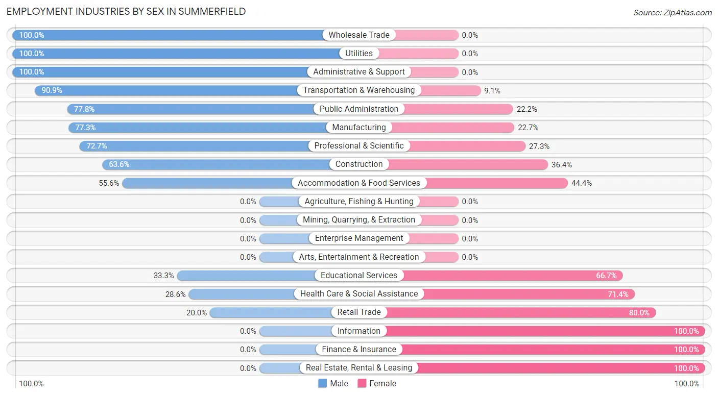 Employment Industries by Sex in Summerfield