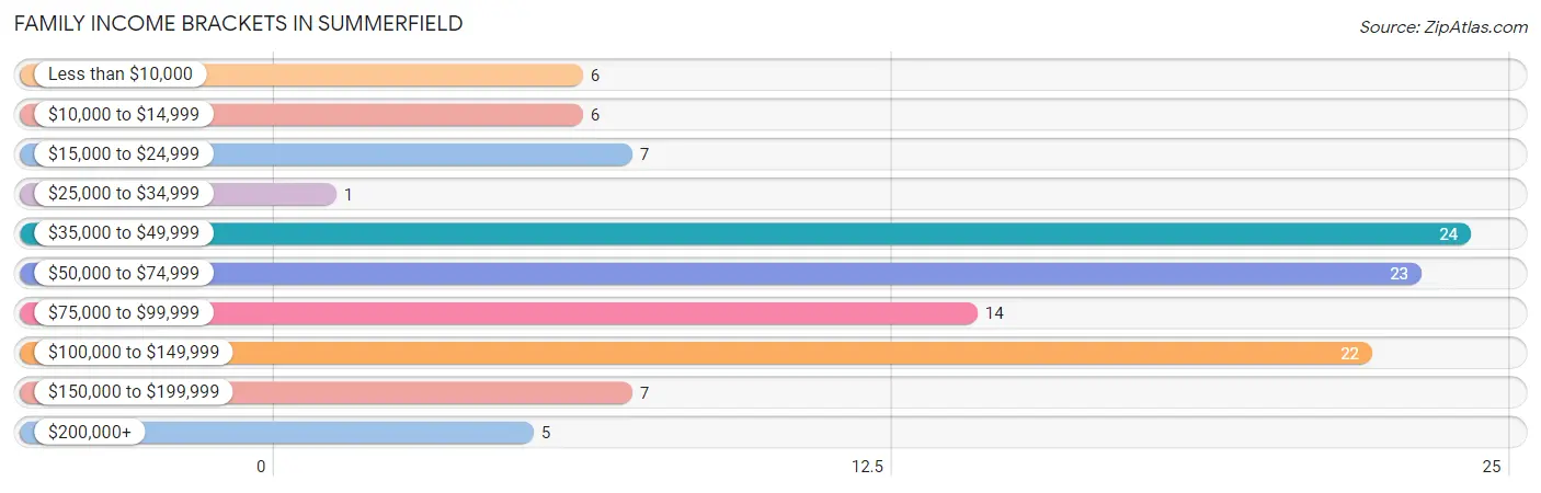 Family Income Brackets in Summerfield