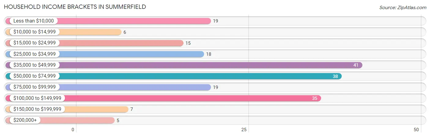 Household Income Brackets in Summerfield