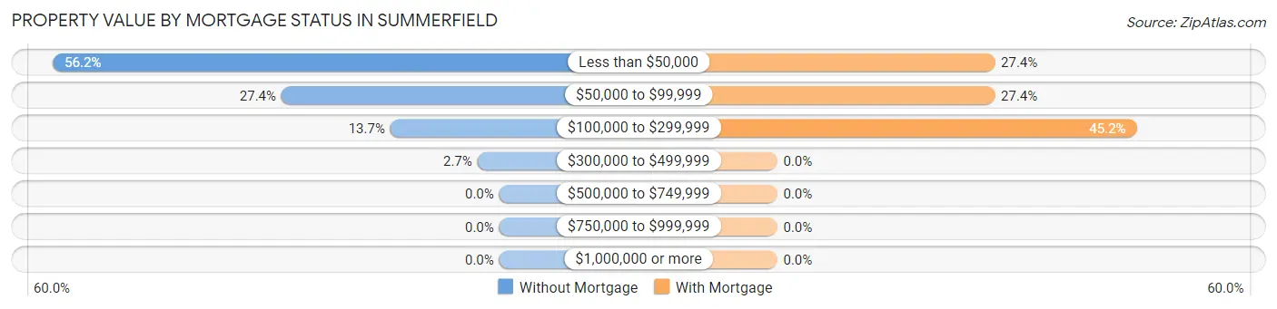 Property Value by Mortgage Status in Summerfield