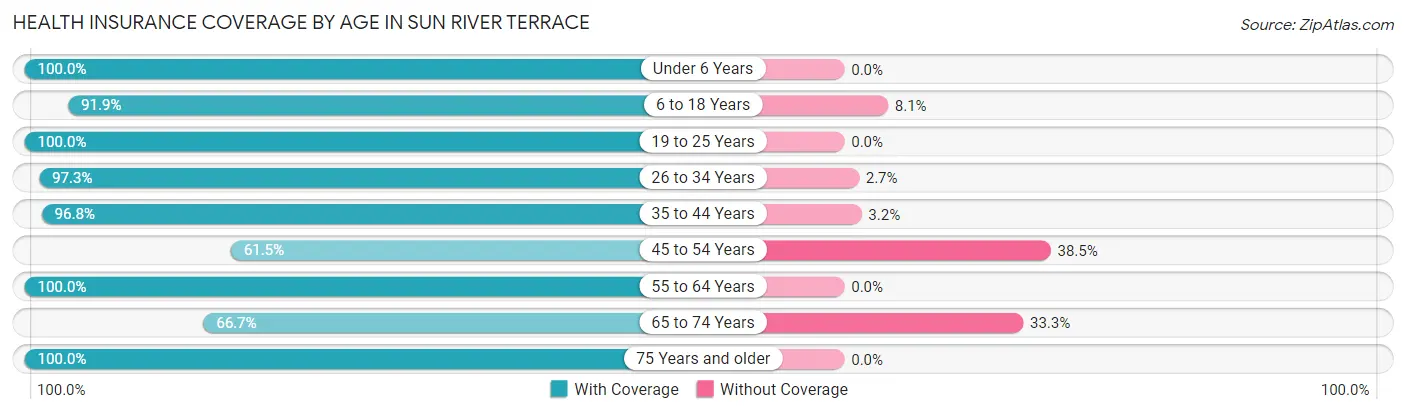 Health Insurance Coverage by Age in Sun River Terrace