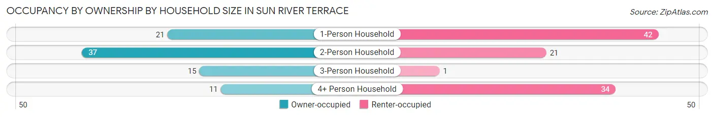 Occupancy by Ownership by Household Size in Sun River Terrace