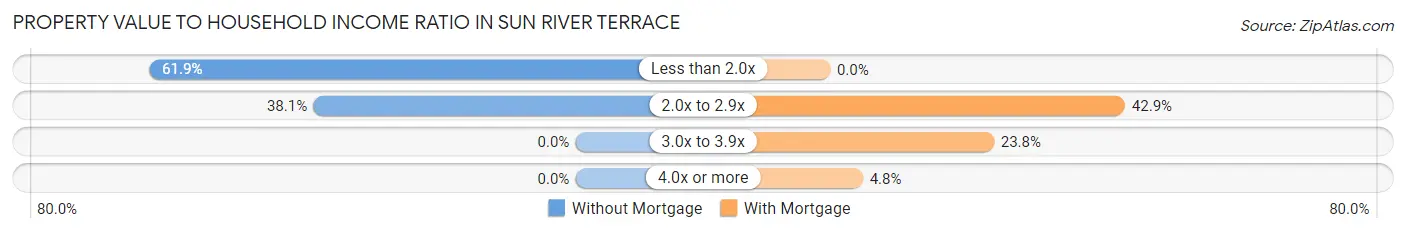 Property Value to Household Income Ratio in Sun River Terrace