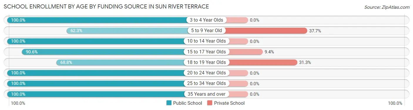 School Enrollment by Age by Funding Source in Sun River Terrace