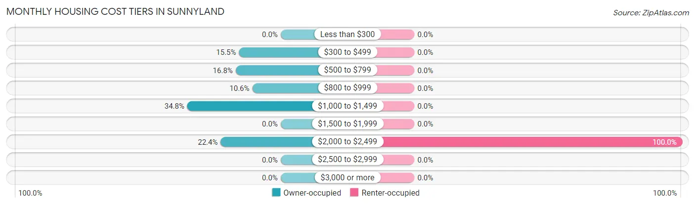 Monthly Housing Cost Tiers in Sunnyland