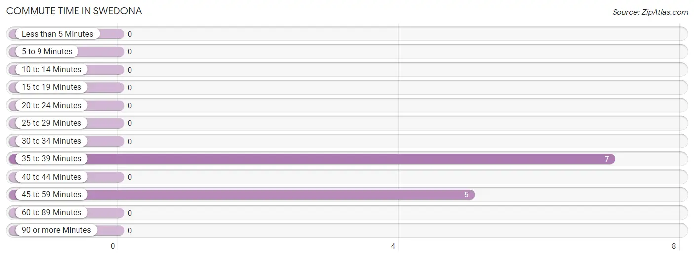 Commute Time in Swedona