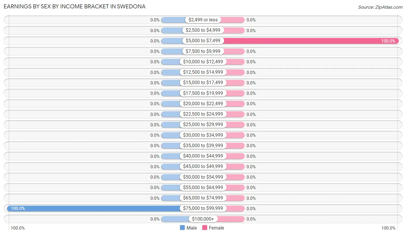 Earnings by Sex by Income Bracket in Swedona