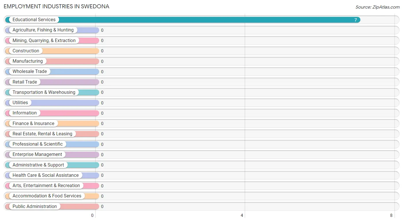 Employment Industries in Swedona