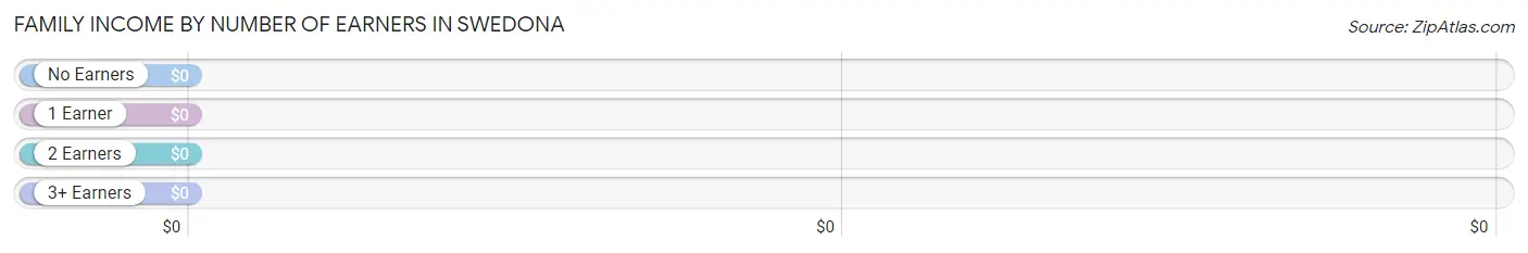 Family Income by Number of Earners in Swedona