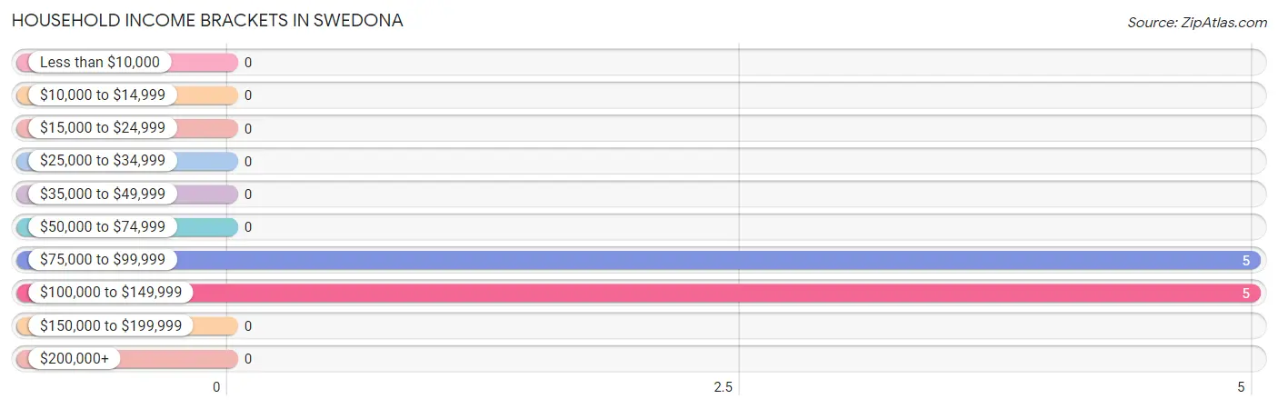 Household Income Brackets in Swedona