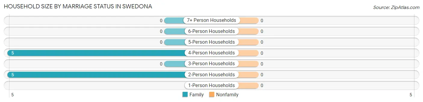 Household Size by Marriage Status in Swedona