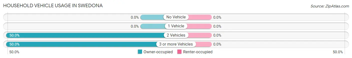 Household Vehicle Usage in Swedona