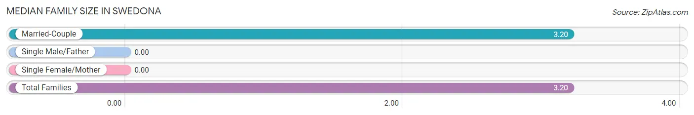 Median Family Size in Swedona