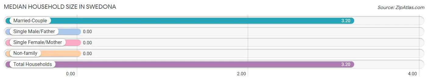 Median Household Size in Swedona