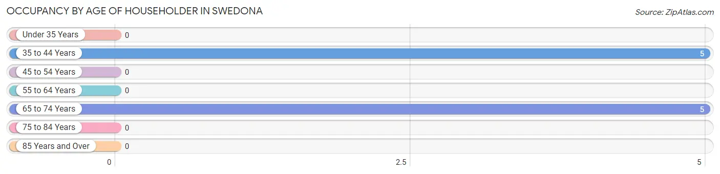 Occupancy by Age of Householder in Swedona