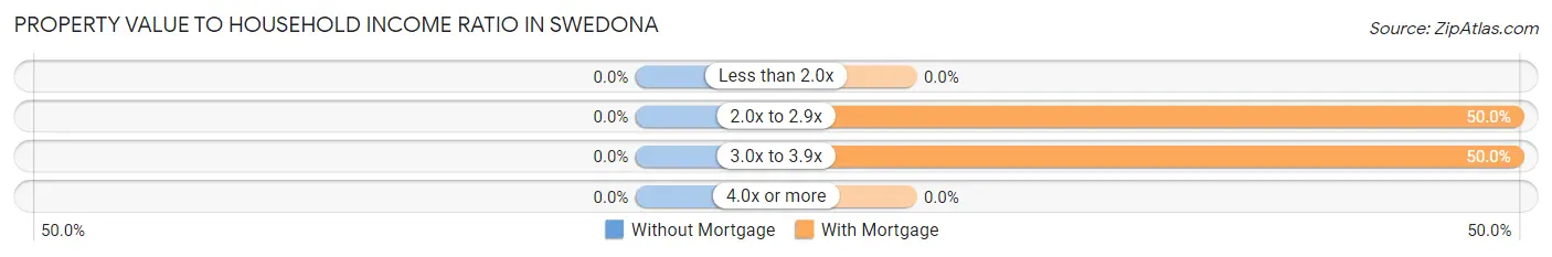 Property Value to Household Income Ratio in Swedona