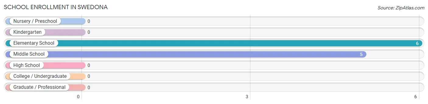 School Enrollment in Swedona