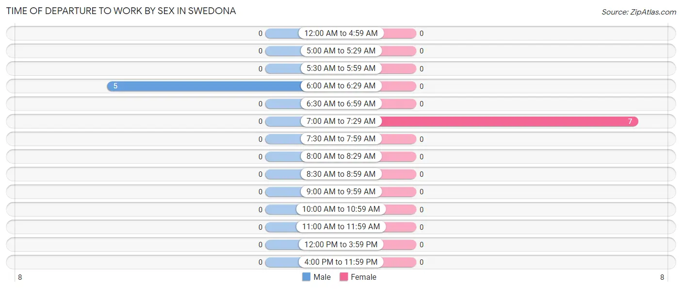 Time of Departure to Work by Sex in Swedona