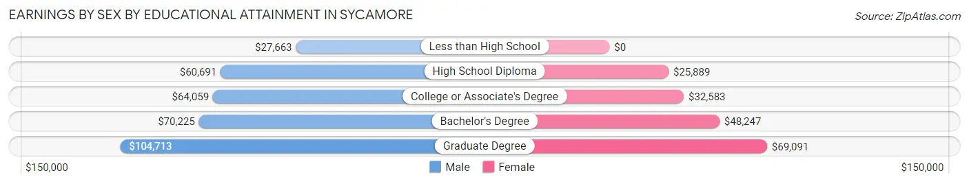 Earnings by Sex by Educational Attainment in Sycamore