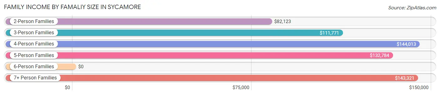 Family Income by Famaliy Size in Sycamore