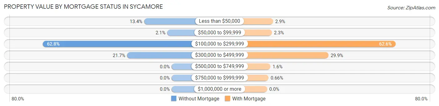 Property Value by Mortgage Status in Sycamore