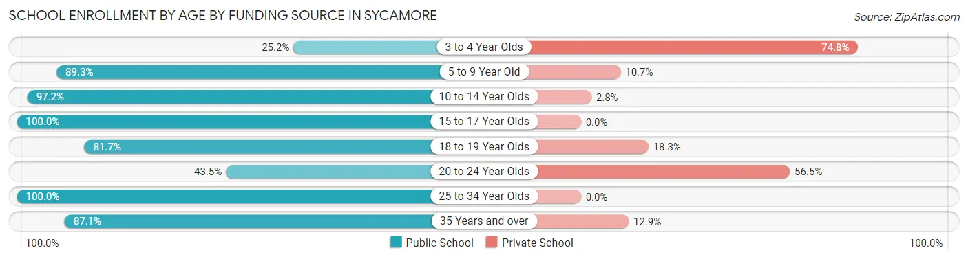 School Enrollment by Age by Funding Source in Sycamore