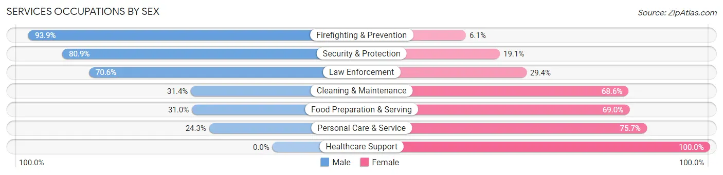 Services Occupations by Sex in Sycamore