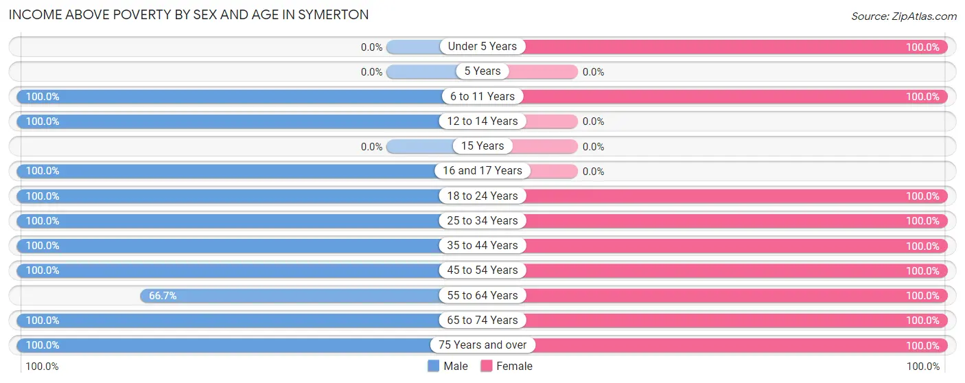 Income Above Poverty by Sex and Age in Symerton