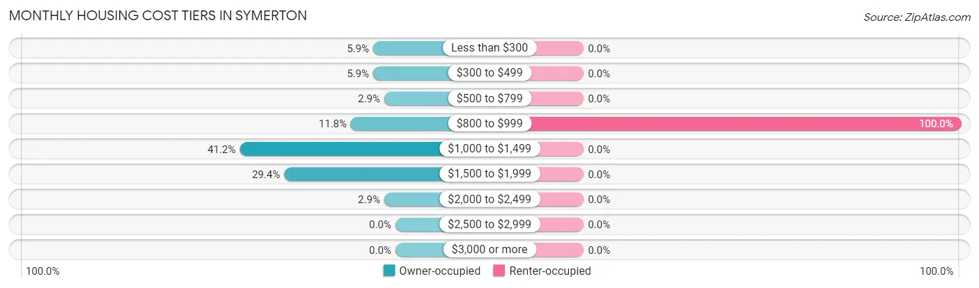 Monthly Housing Cost Tiers in Symerton