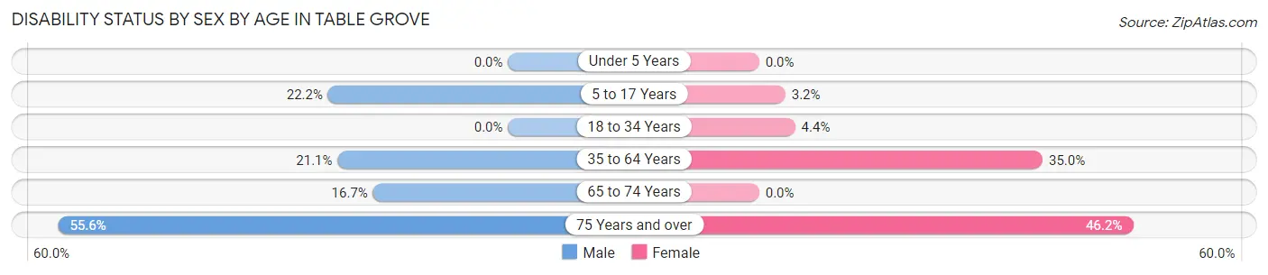 Disability Status by Sex by Age in Table Grove