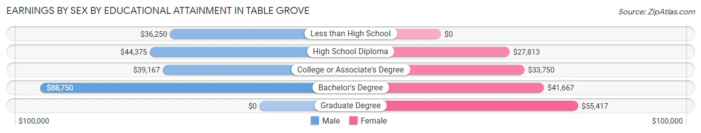 Earnings by Sex by Educational Attainment in Table Grove