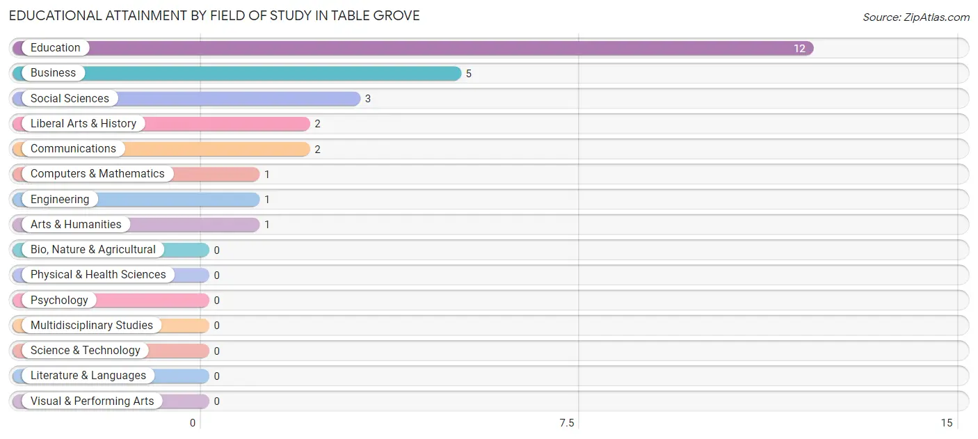 Educational Attainment by Field of Study in Table Grove