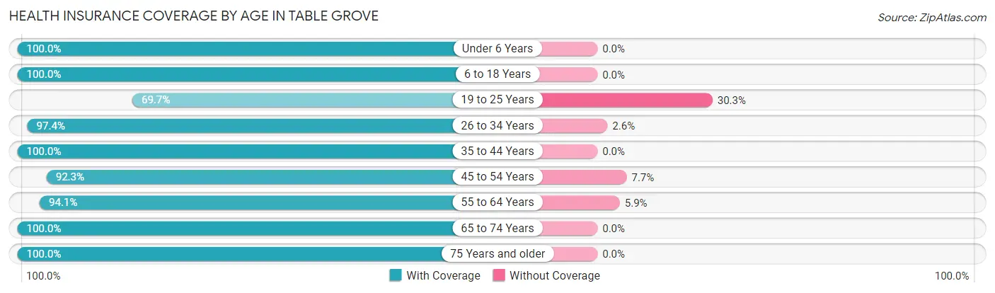 Health Insurance Coverage by Age in Table Grove