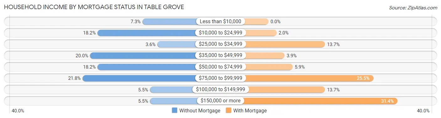 Household Income by Mortgage Status in Table Grove