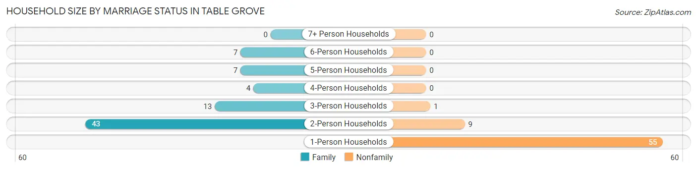 Household Size by Marriage Status in Table Grove