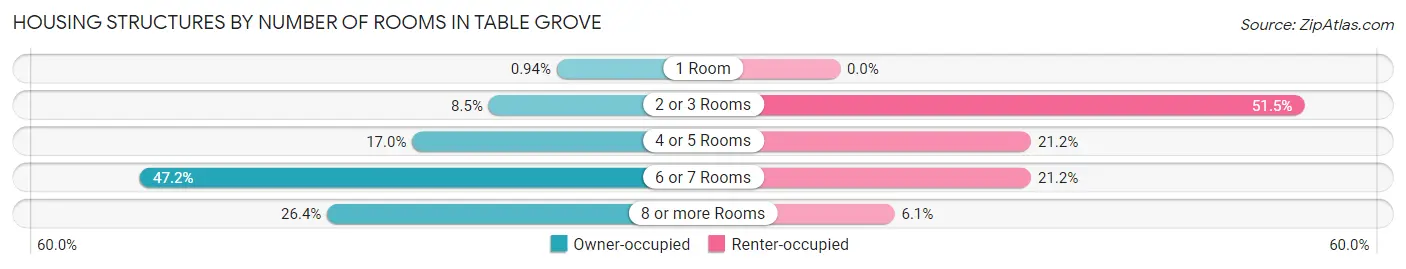 Housing Structures by Number of Rooms in Table Grove